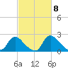 Massaponax tide chart for Friday, March 8, 2024