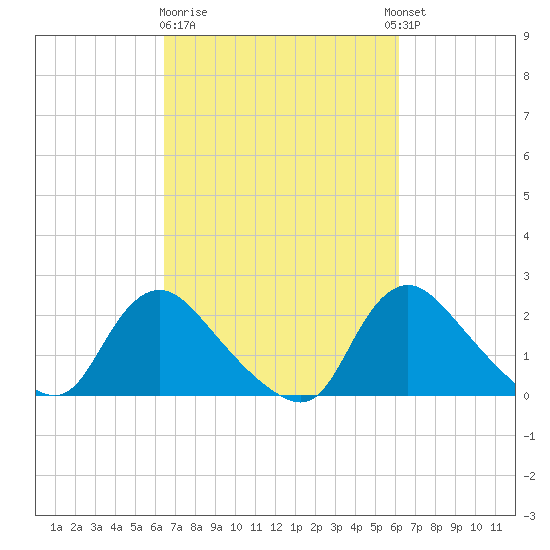 Massaponax tide chart for Saturday, March 9, 2024