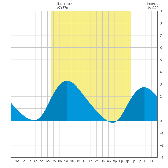 Massaponax tide chart for Wednesday, April 10, 2024