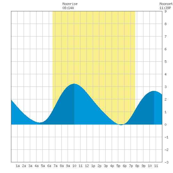 Massaponax tide chart for Thursday, April 11, 2024