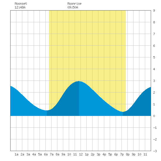 Massaponax tide chart for Saturday, April 13, 2024