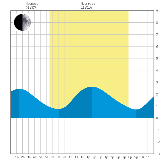 Massaponax tide chart for Monday, April 15, 2024