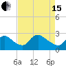 Massaponax tide chart for Monday, April 15, 2024