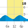 Massaponax tide chart for Thursday, April 18, 2024