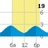 Massaponax tide chart for Friday, April 19, 2024