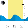 Massaponax tide chart for Monday, April 1, 2024