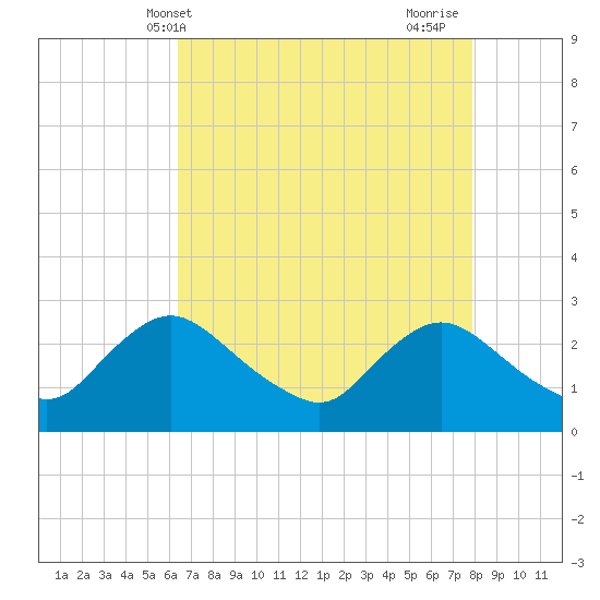 Massaponax tide chart for Saturday, April 20, 2024