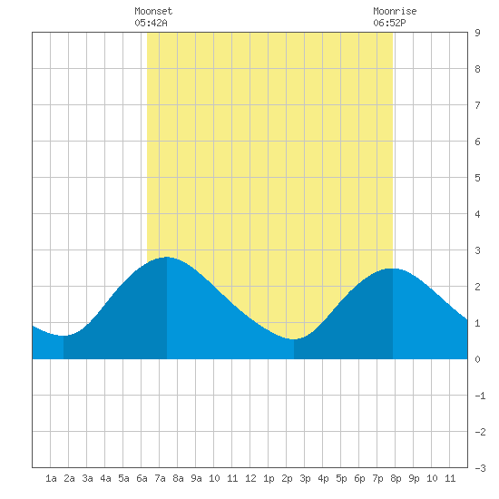 Massaponax tide chart for Monday, April 22, 2024