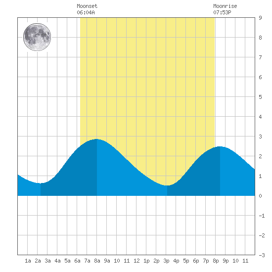 Massaponax tide chart for Tuesday, April 23, 2024