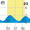Massaponax tide chart for Tuesday, April 23, 2024