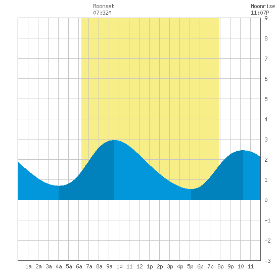 Massaponax tide chart for Friday, April 26, 2024