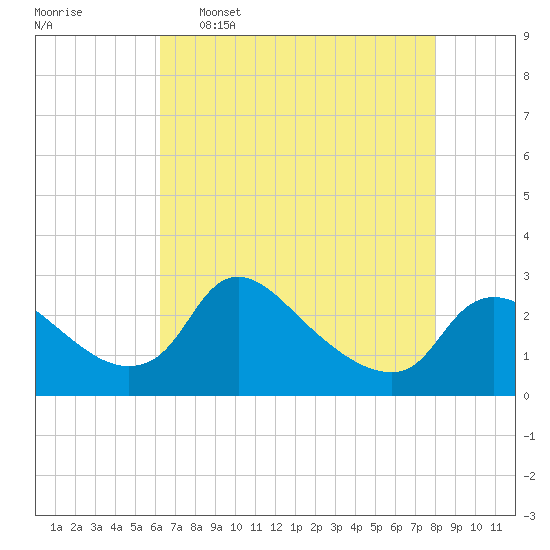 Massaponax tide chart for Saturday, April 27, 2024