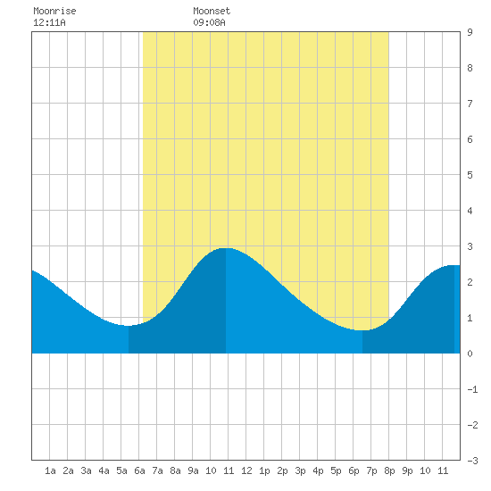 Massaponax tide chart for Sunday, April 28, 2024
