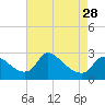 Massaponax tide chart for Sunday, April 28, 2024