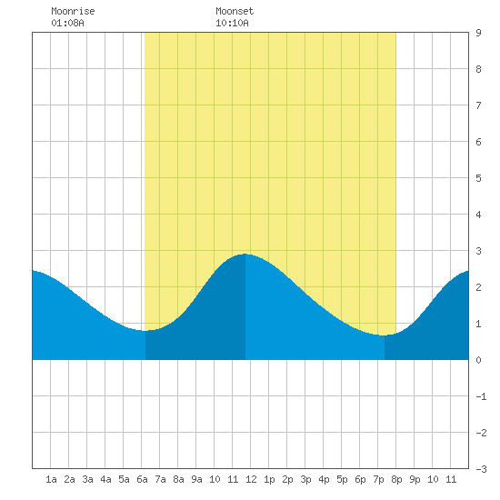 Massaponax tide chart for Monday, April 29, 2024