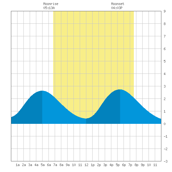 Massaponax tide chart for Friday, April 5, 2024