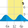 Massaponax tide chart for Friday, April 5, 2024