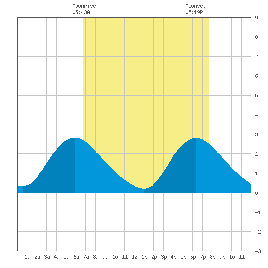 Massaponax tide chart for Saturday, April 6, 2024