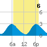 Massaponax tide chart for Saturday, April 6, 2024