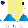 Massaponax tide chart for Monday, April 8, 2024
