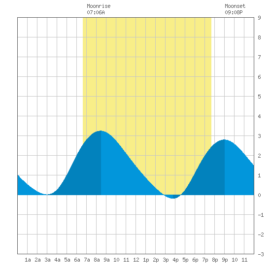 Massaponax tide chart for Tuesday, April 9, 2024