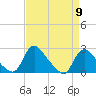 Massaponax tide chart for Tuesday, April 9, 2024