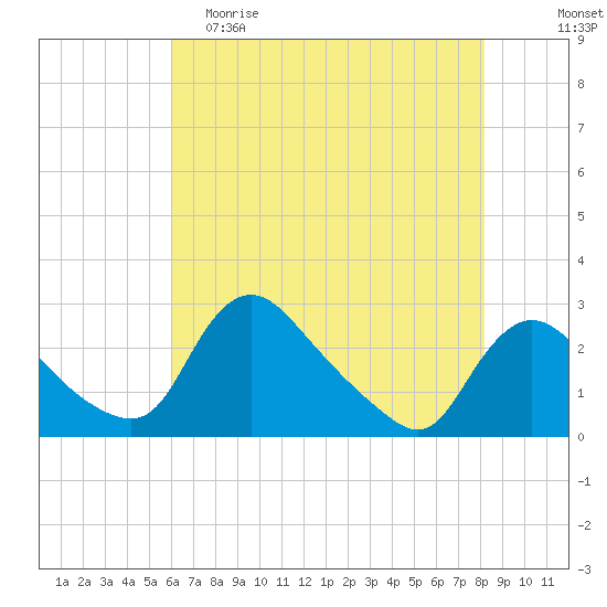 Massaponax tide chart for Friday, May 10, 2024