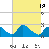 Massaponax tide chart for Sunday, May 12, 2024