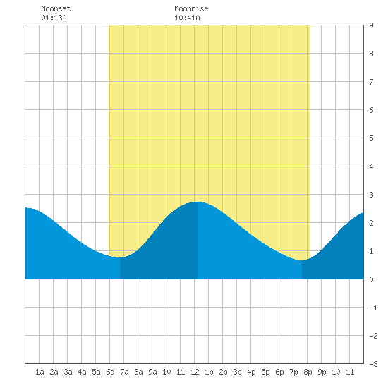 Massaponax tide chart for Monday, May 13, 2024