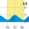 Massaponax tide chart for Monday, May 13, 2024