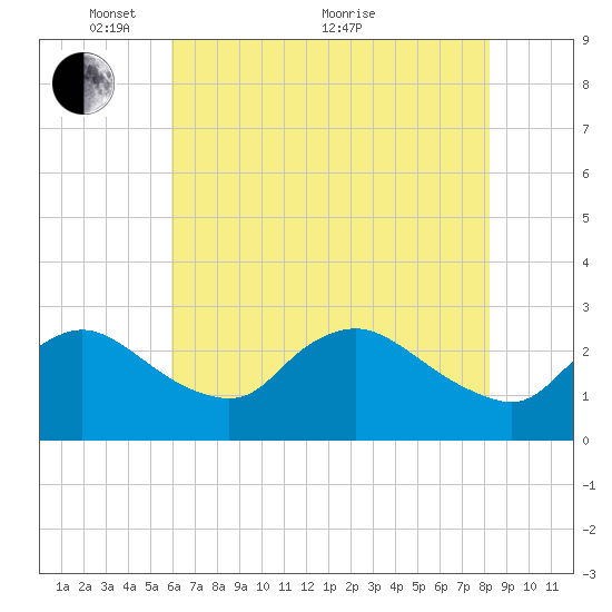 Massaponax tide chart for Wednesday, May 15, 2024