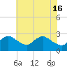 Massaponax tide chart for Thursday, May 16, 2024