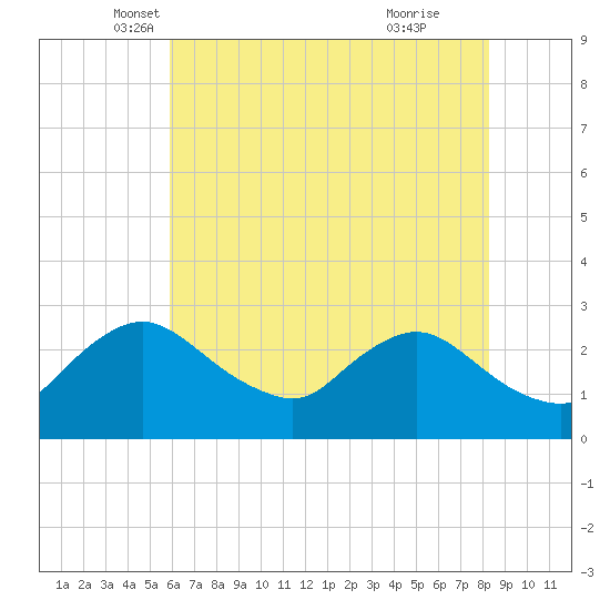 Massaponax tide chart for Saturday, May 18, 2024