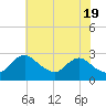 Massaponax tide chart for Sunday, May 19, 2024