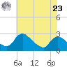 Massaponax tide chart for Thursday, May 23, 2024