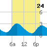 Massaponax tide chart for Friday, May 24, 2024