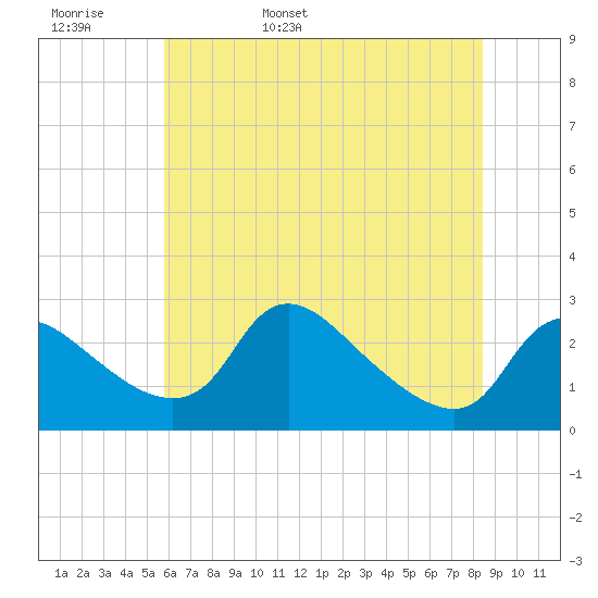 Massaponax tide chart for Tuesday, May 28, 2024