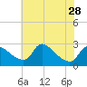 Massaponax tide chart for Tuesday, May 28, 2024
