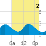 Massaponax tide chart for Thursday, May 2, 2024