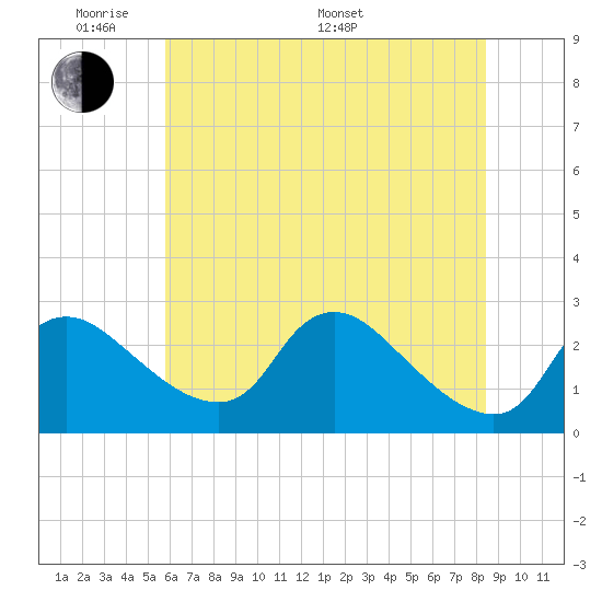 Massaponax tide chart for Thursday, May 30, 2024