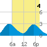 Massaponax tide chart for Saturday, May 4, 2024