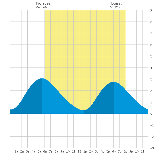 Massaponax tide chart for Sunday, May 5, 2024