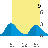 Massaponax tide chart for Sunday, May 5, 2024