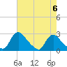 Massaponax tide chart for Monday, May 6, 2024
