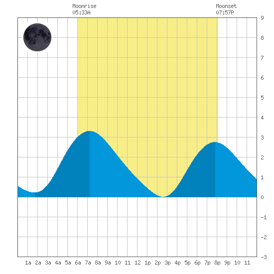 Massaponax tide chart for Tuesday, May 7, 2024