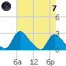 Massaponax tide chart for Tuesday, May 7, 2024