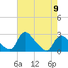 Massaponax tide chart for Thursday, May 9, 2024