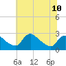 Massaponax tide chart for Monday, June 10, 2024