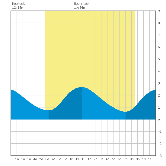Massaponax tide chart for Tuesday, June 11, 2024