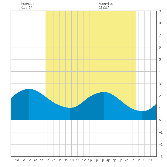 Massaponax tide chart for Saturday, June 15, 2024